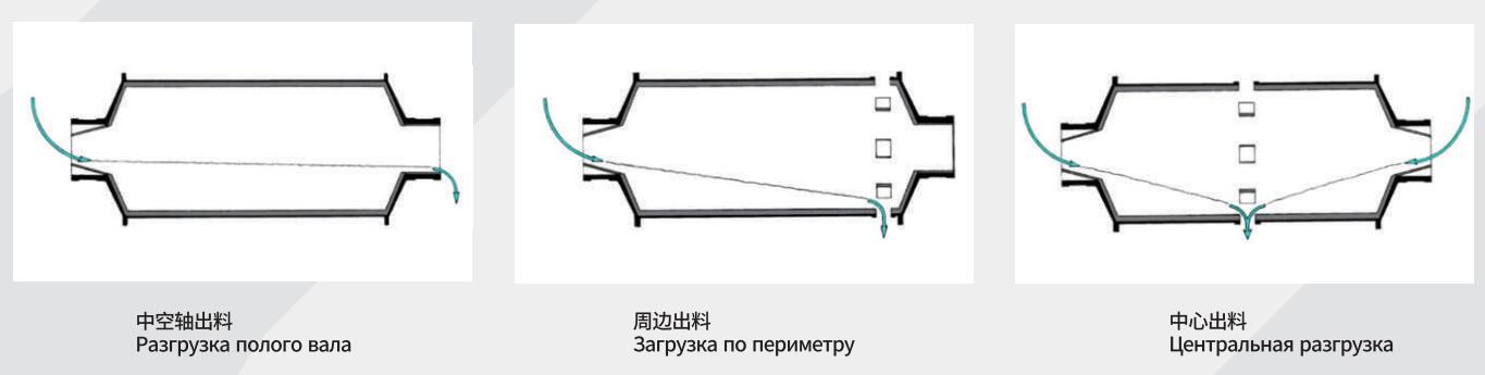 Стержневая мельница для изготовления песка