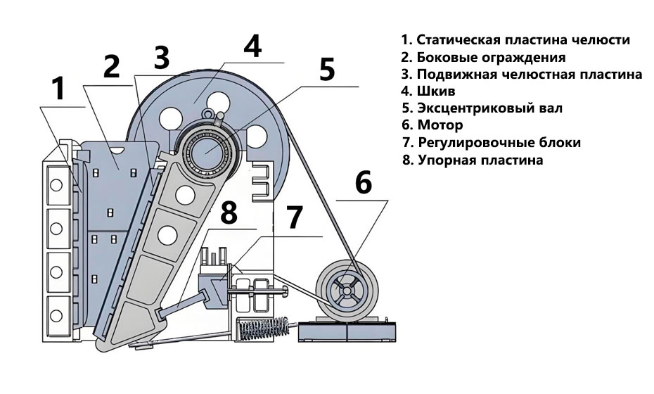 Как отрегулировать зазор щековой дробилки