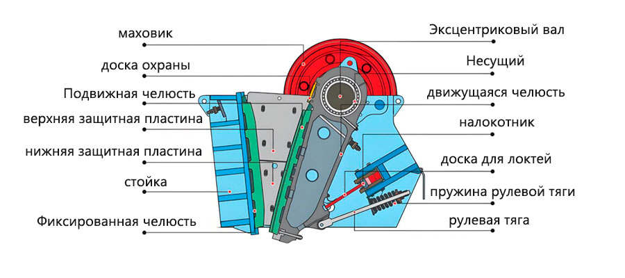 Принцип работы щековой дробилки