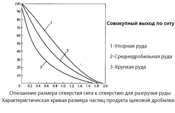 График кривой щековой дробилки