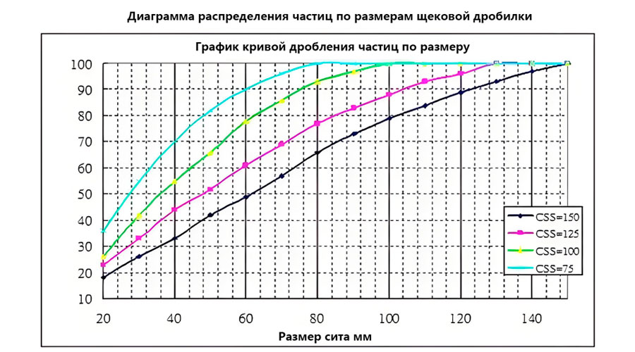 График кривой щековой дробилки