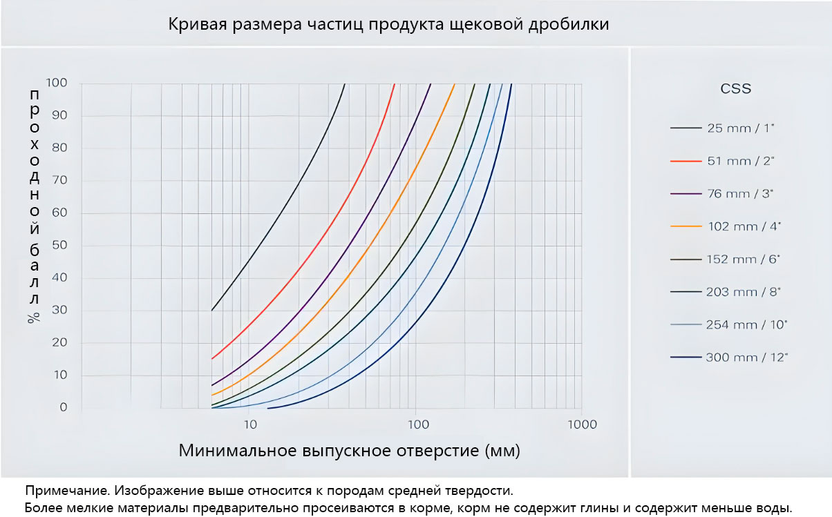 График кривой щековой дробилки