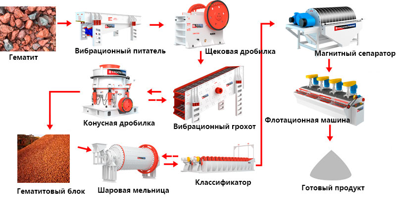 Процесс обогащения гематита