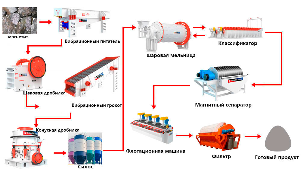 Процесс обогащения магнетита