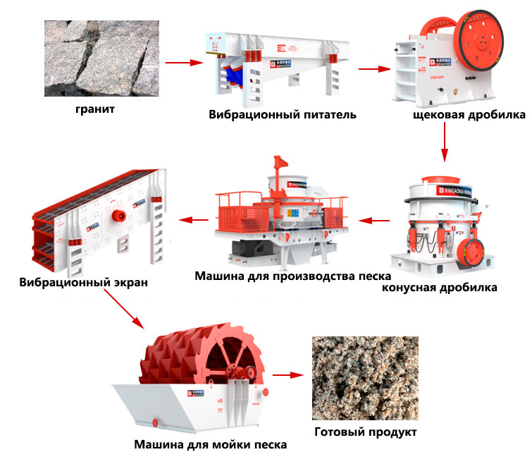 Технологическая схема линии по производству гранита