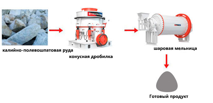 Процесс обогащения полевошпатовой руды