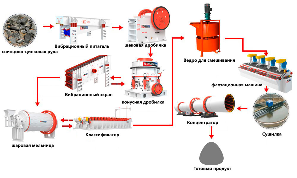 Процесс обогащения свинцово-цинковой руды