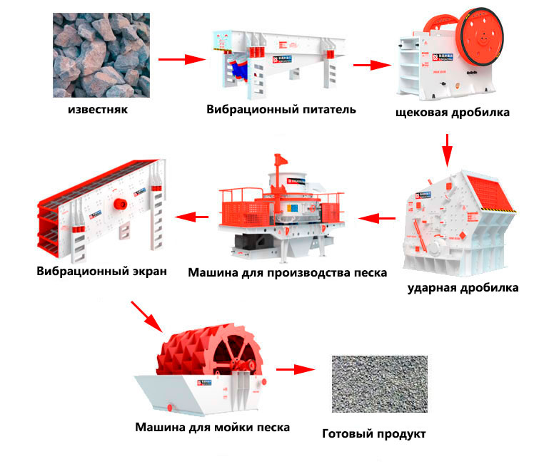 Технологическая схема линии по производству известняка