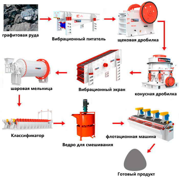 Процесс обогащения графитовой руды