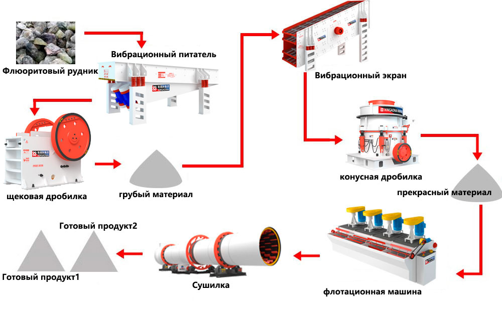 Процесс флотации флюоритовой руды