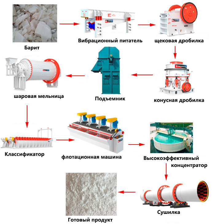 Процесс обогащения барита