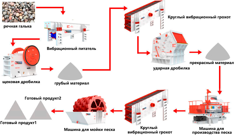 Технологическая схема линии по производству речной гальки