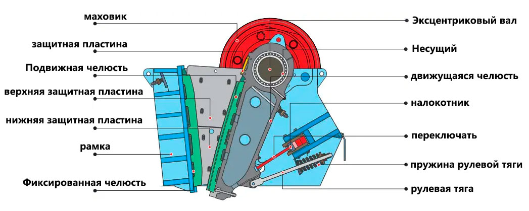 Принцип работы щековой дробилки
