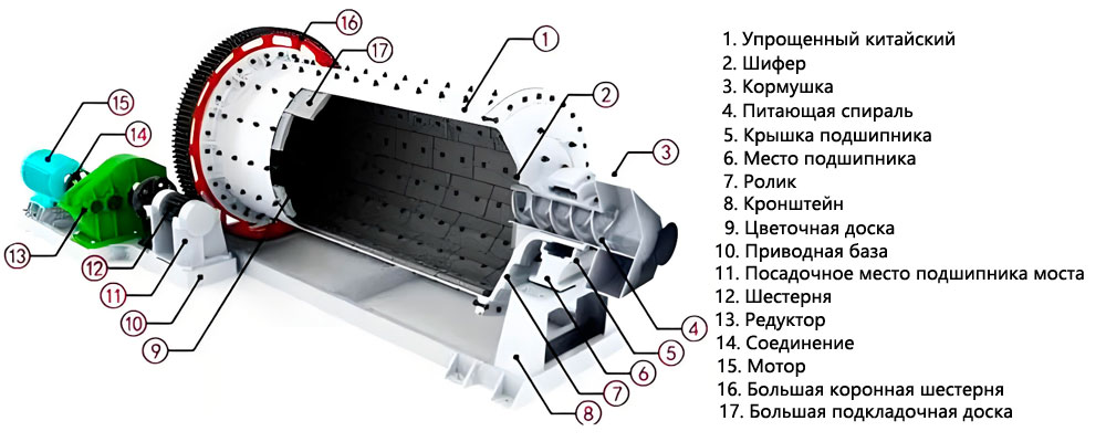 Схема конструкции шаровой мельницы
