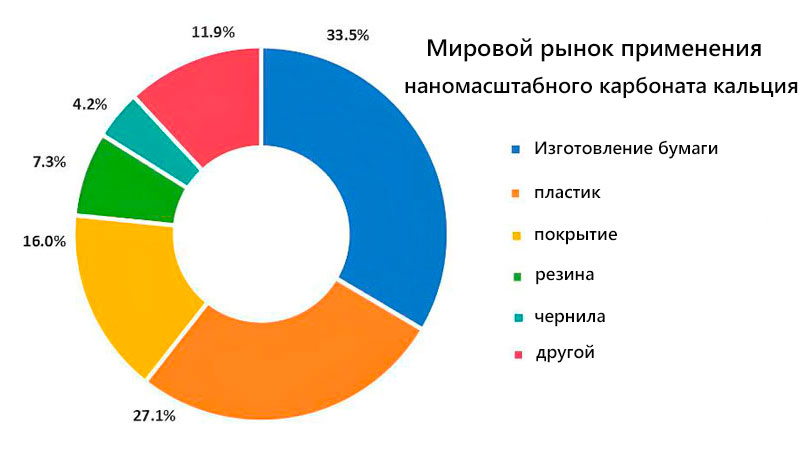 Рынок применения карбоната кальция