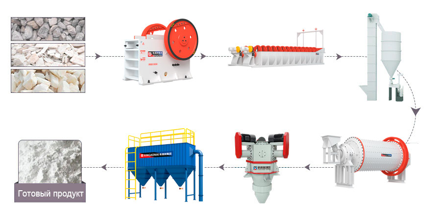 Технологическая схема производства карбоната кальция