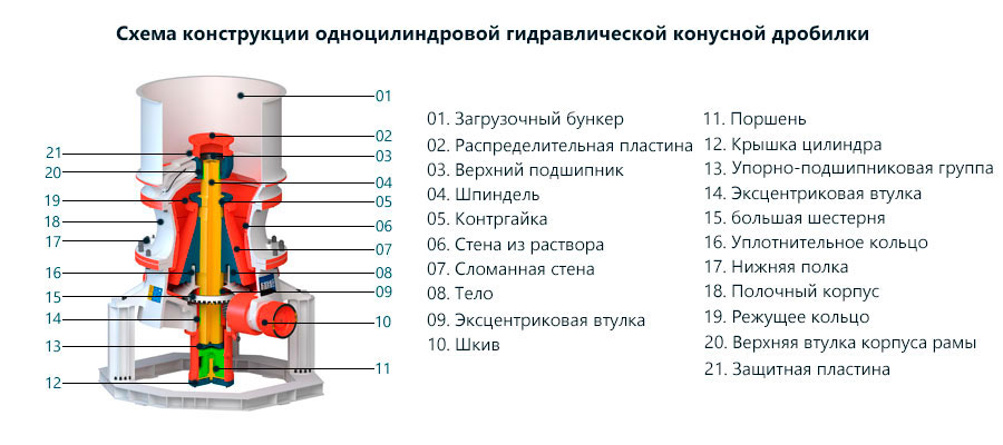 Схема конструкции одноцилиндровой конусной дробилки