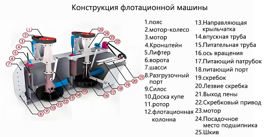 Конструкция флотационной машины