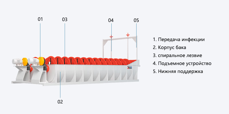 Структурный состав спирального классификатора