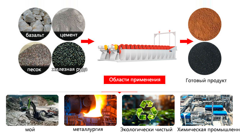 Применение спирального классификатора