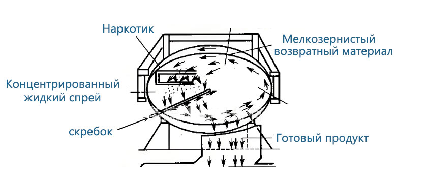 дисковый гранулятор 3