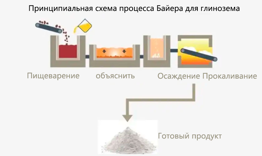 Процесс Байера по производству глинозема