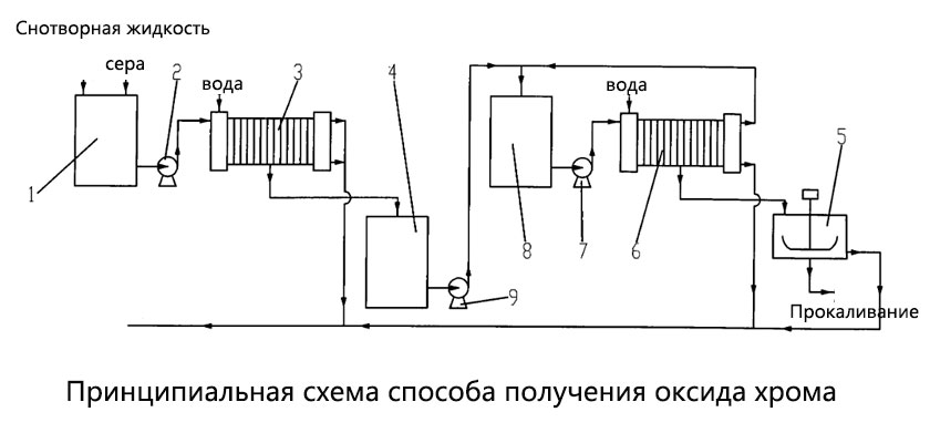 Метод получения оксида хрома