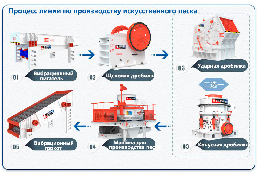 Оборудование для производства искусственного песка