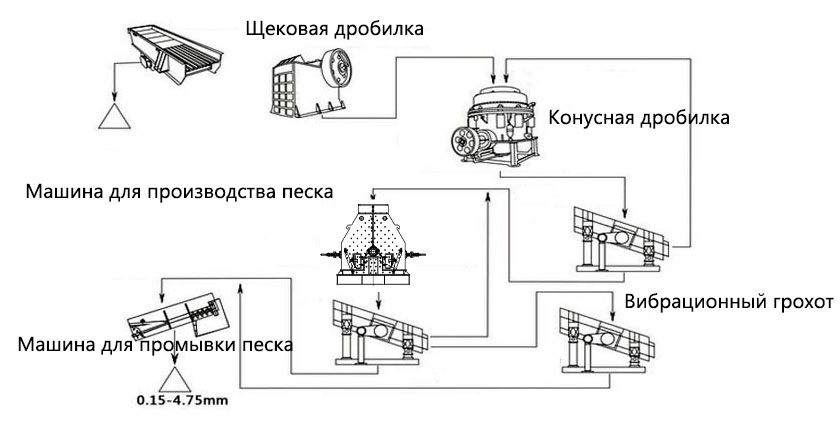 Процесс линии по производству искусственного песка