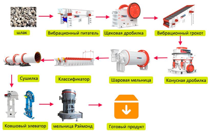 Процесс переработки шлака