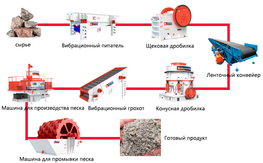 Процесс производственной линии дробления гранита и производства песка