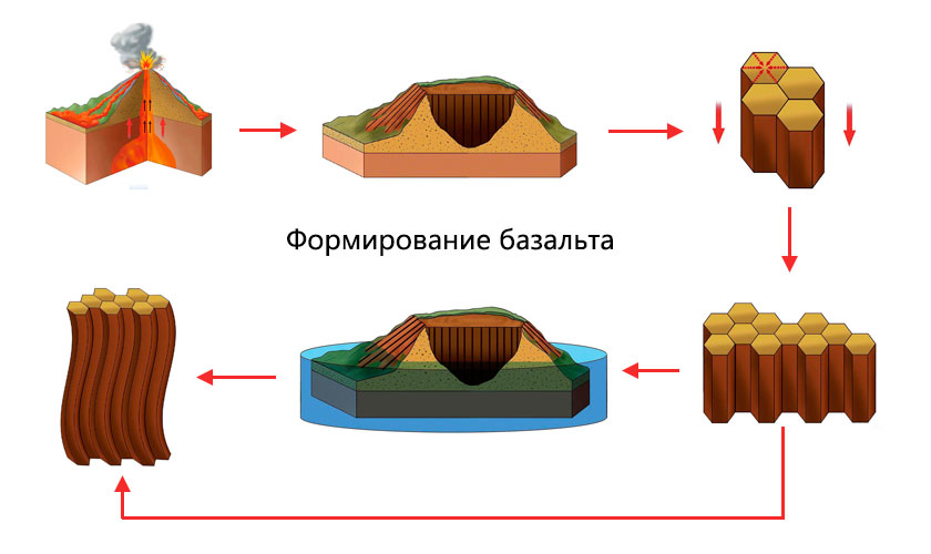 Как образуется базальт