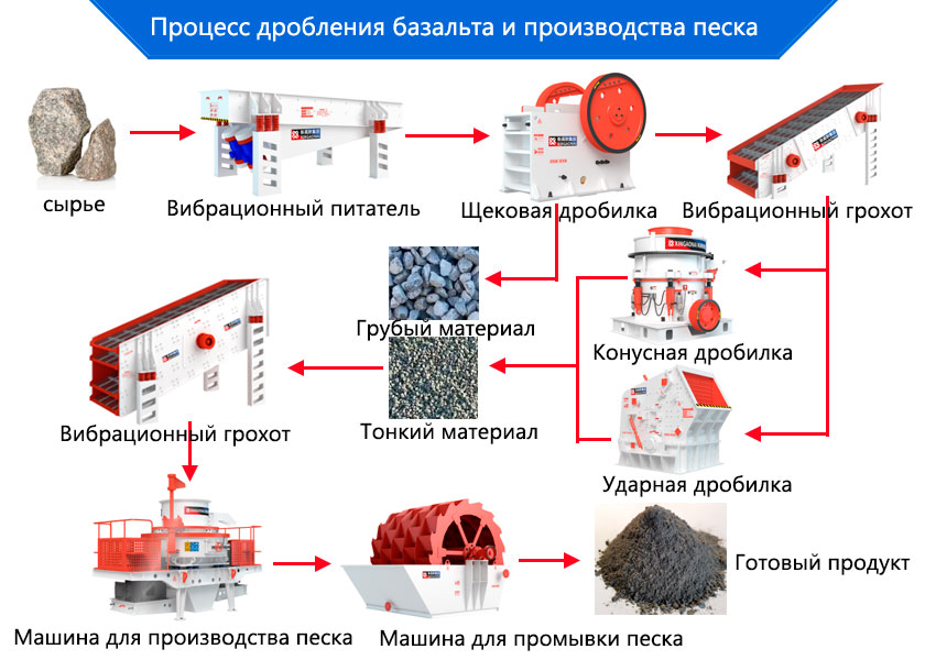 Процесс дробления базальта и производства песка