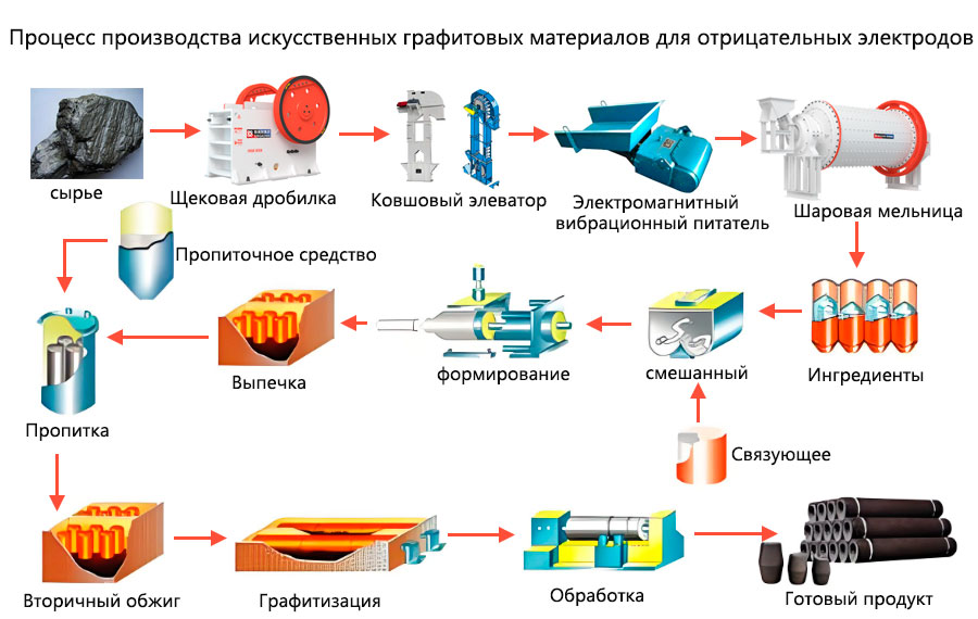 Процесс производства искусственных графитовых материалов для отрицательных электродов