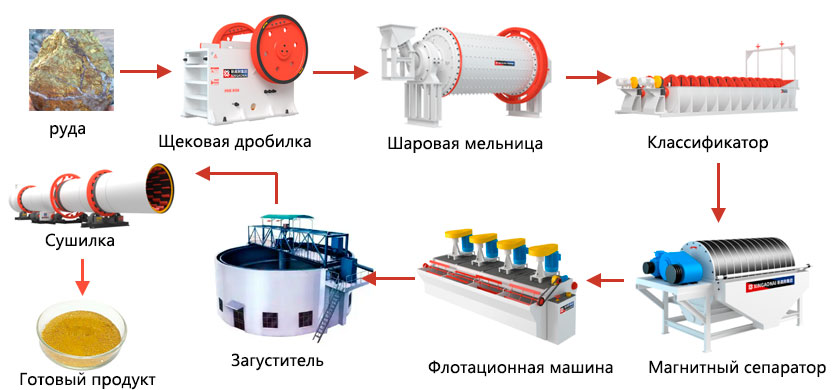 Процесс обогащения золотой руды