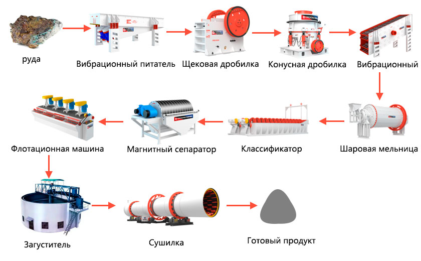 Процесс обогащения медной руды