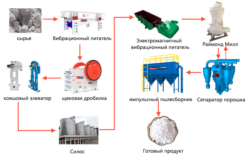 Процесс производства шлифования барита