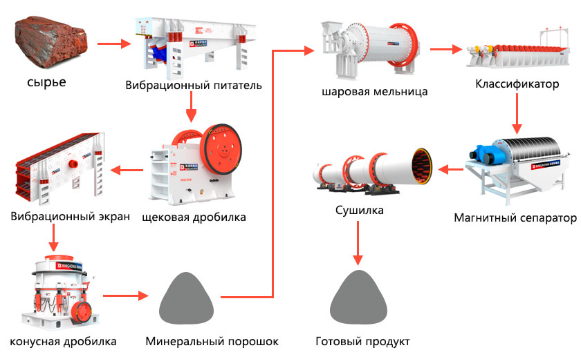 Процесс обработки гематита