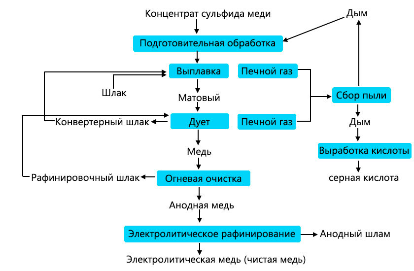 Пирометаллургия