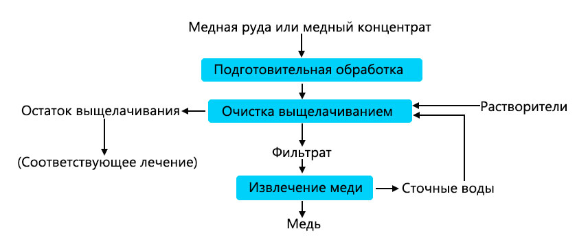 Гидрометаллургия