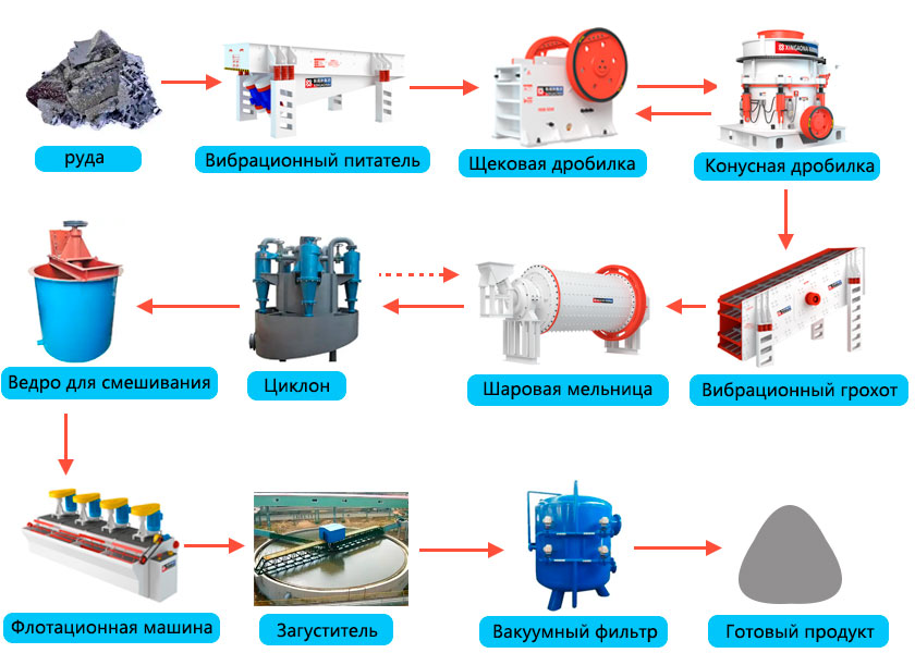 Процесс флотации сурьмяной руды