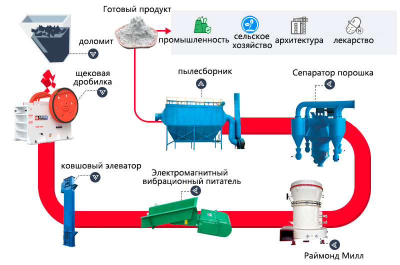 Процесс измельчения доломита