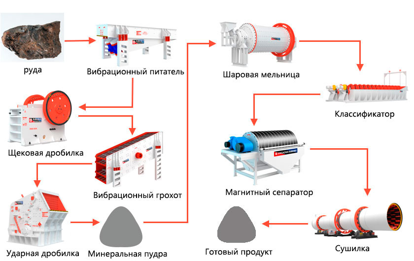 Процесс обогащения лимонита