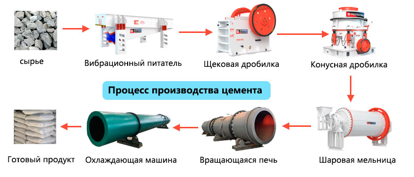 Процесс производства цемента