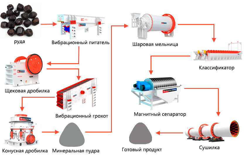 Процесс обогащения граната