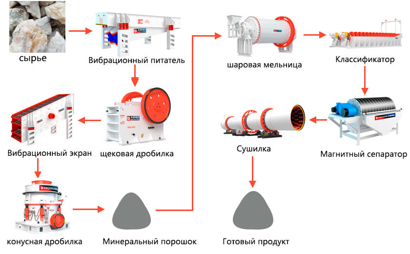 Процесс производства кварцевого песка