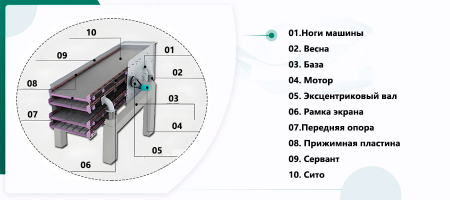  Конструкция вибросита