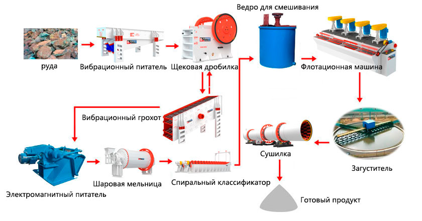 Процесс флотации куприта