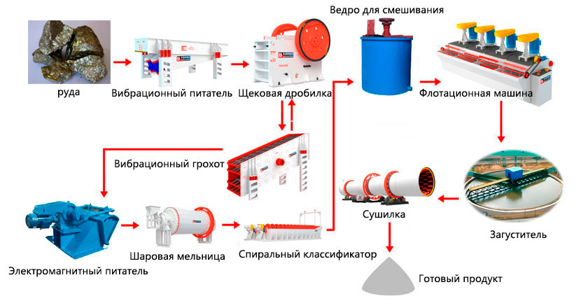 Процесс флотации халькопирита