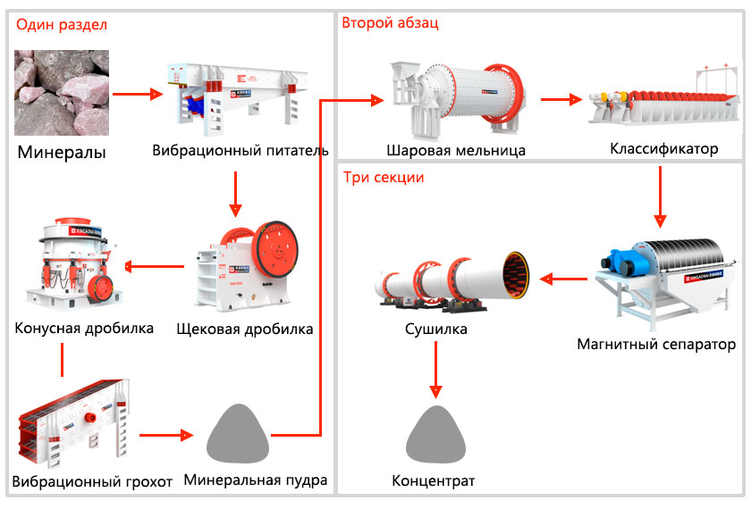 Процесс обработки родохрозита